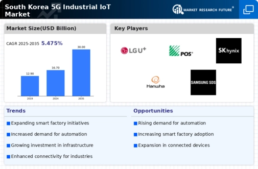 South Korea 5G Industrial IoT Market Infographic
