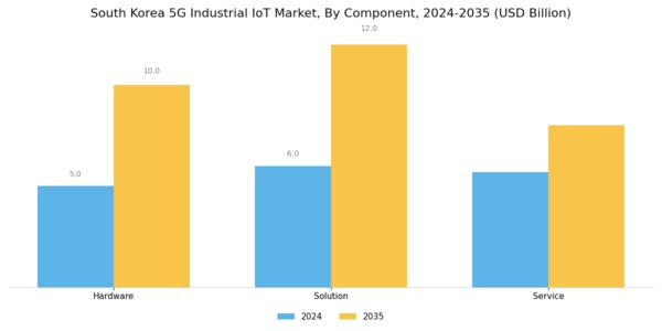 South Korea 5G Industrial IoT Market Segment Image 0
