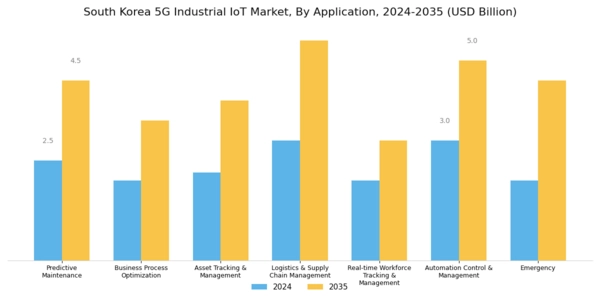 South Korea 5G Industrial IoT Market Segment Image 2
