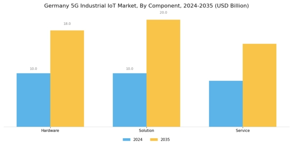 Germany 5G Industrial IoT Market Segment Image 0