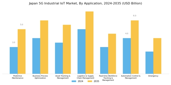 Japan 5G Industrial IoT Market Segment Image 2