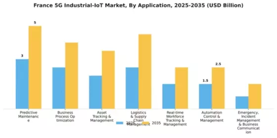 France 5G Industrial IoT Market Segment Image 0