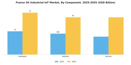 France 5G Industrial IoT Market Segment Image 1