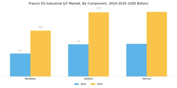 France 5G Industrial IoT Market Segment Image 0