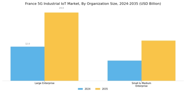 France 5G Industrial IoT Market Segment Image 1