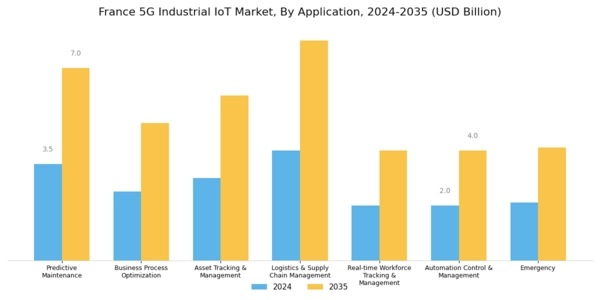 France 5G Industrial IoT Market Segment Image 2