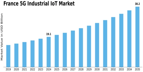 France 5G Industrial IoT Market Size