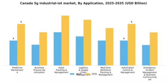 Canada 5G Industrial IoT Market Segment Image 0