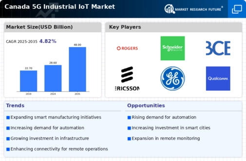 Canada 5G Industrial IoT Market Infographic