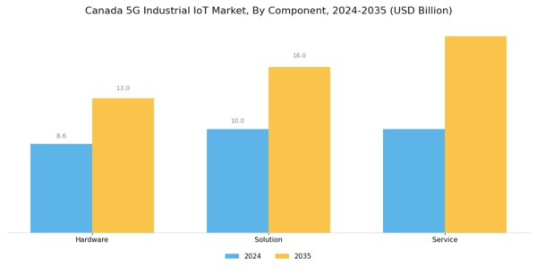 Canada 5G Industrial IoT Market Segment Image 0