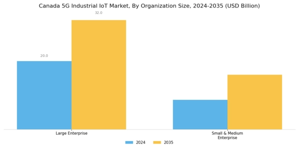 Canada 5G Industrial IoT Market Segment Image 1