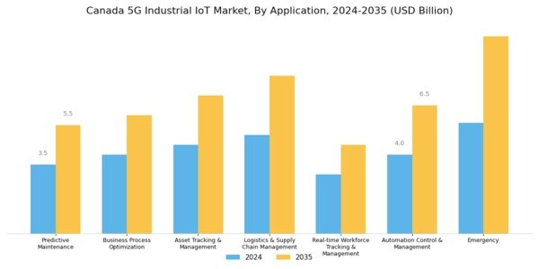 Canada 5G Industrial IoT Market Segment Image 2