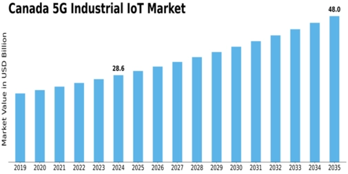 Canada 5G Industrial IoT Market Size