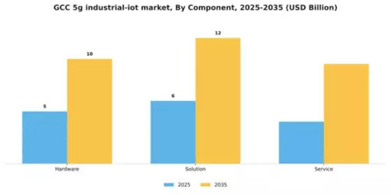 GCC 5G Industrial IoT Market Segment Image 1