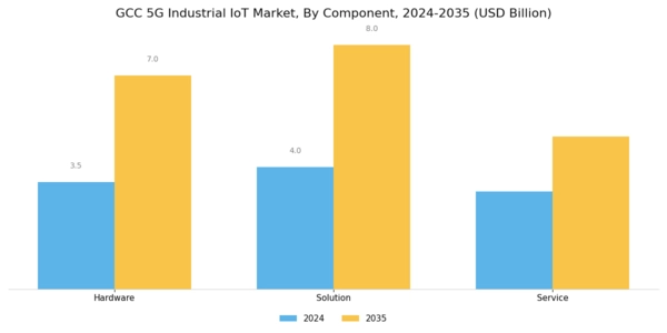 GCC 5G Industrial IoT Market Segment Image 0