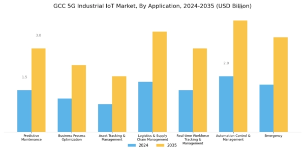 GCC 5G Industrial IoT Market Segment Image 2