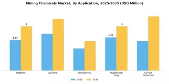 Mining Chemicals Market Segment Image 0