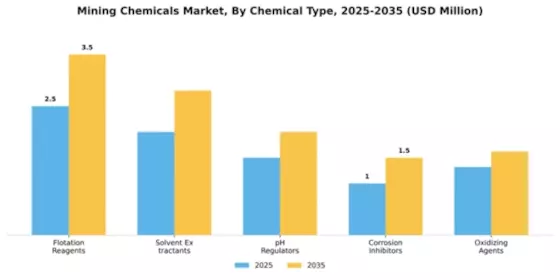 Mining Chemicals Market Segment Image 1