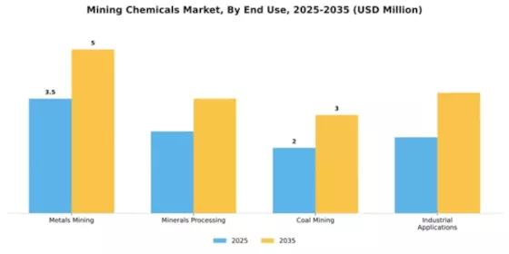 Mining Chemicals Market Segment Image 2