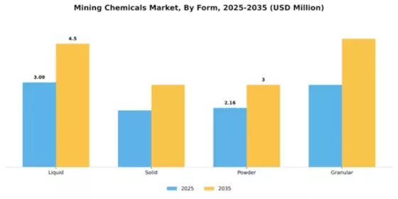 Mining Chemicals Market Segment Image 3