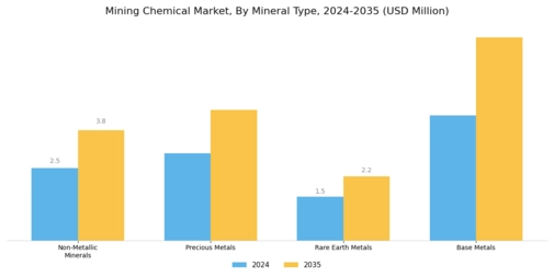 Mining Chemicals Market Segment Image 1