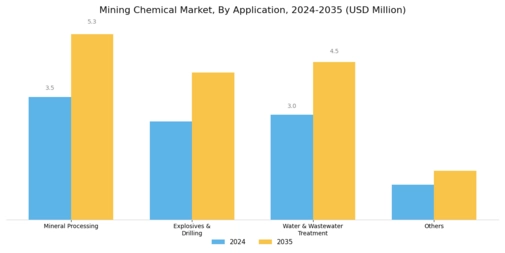 Mining Chemicals Market Segment Image 2