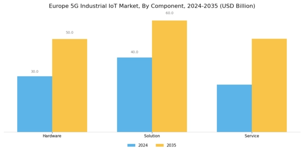 Europe 5G Industrial IoT Market Segment Image 0
