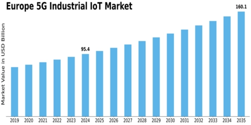 Europe 5G Industrial IoT Market Size