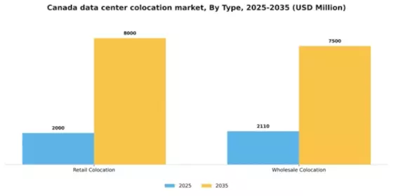 Canada Data Center Colocation Market Segment Image 2