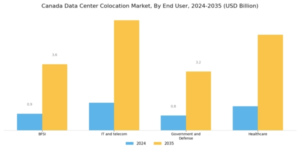 Canada Data Center Colocation Market Segment Image 2