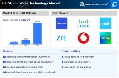 UK 5G mm Wave Technology Market Infographic