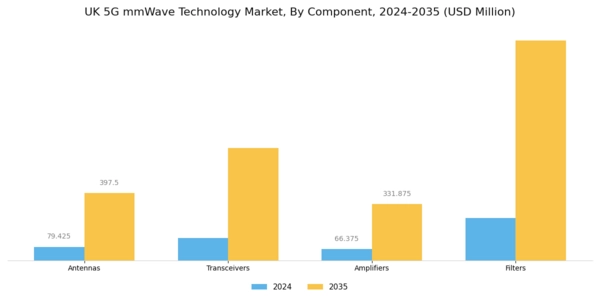 UK 5G mm Wave Technology Market Segment Image 2