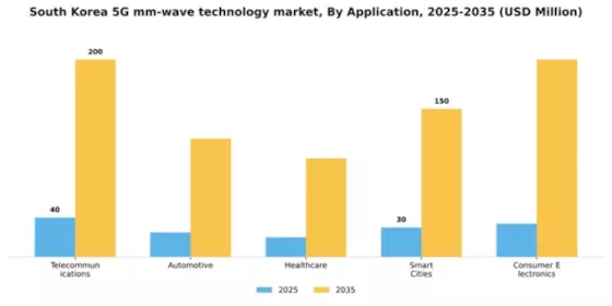 South Korea 5G mm Wave Technology Market Segment Image 0