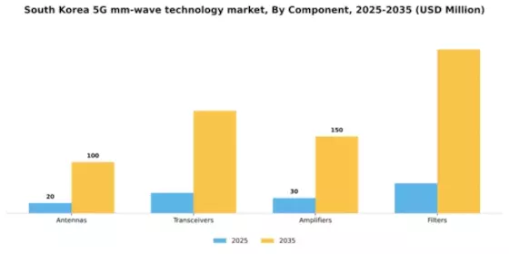 South Korea 5G mm Wave Technology Market Segment Image 1
