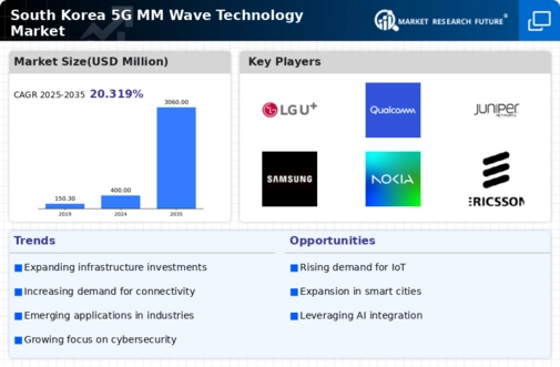 South Korea 5G mm Wave Technology Market Infographic