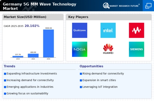 Germany 5G mm Wave Technology Market Infographic