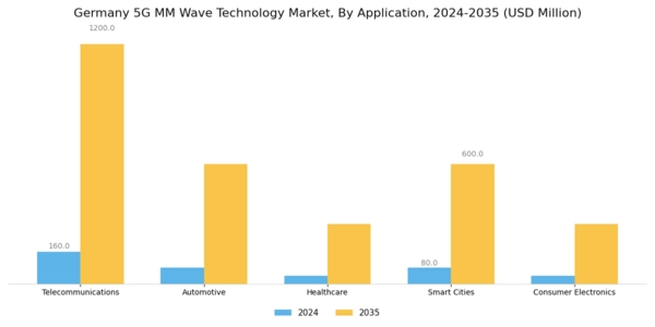 Germany 5G mm Wave Technology Market Segment Image 0