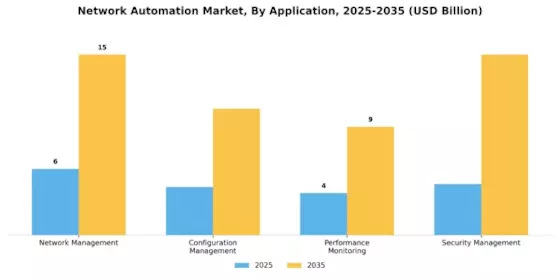 Network Automation Market Segment Image 0