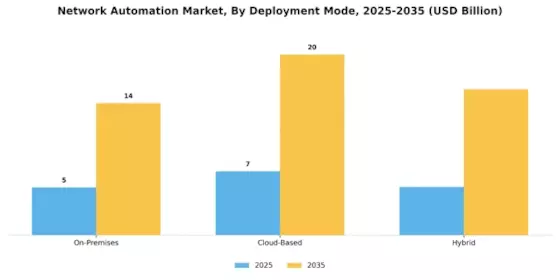 Network Automation Market Segment Image 1