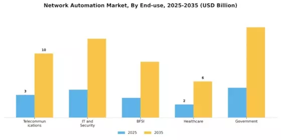Network Automation Market Segment Image 2