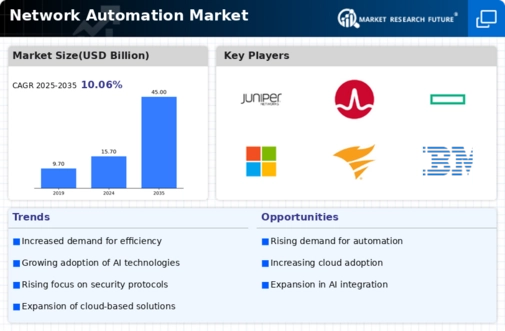 Network Automation Market Infographic