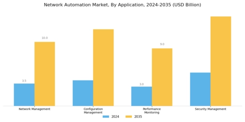 Network Automation Market Segment Image 0