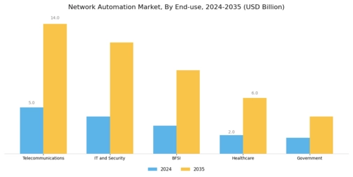 Network Automation Market Segment Image 3
