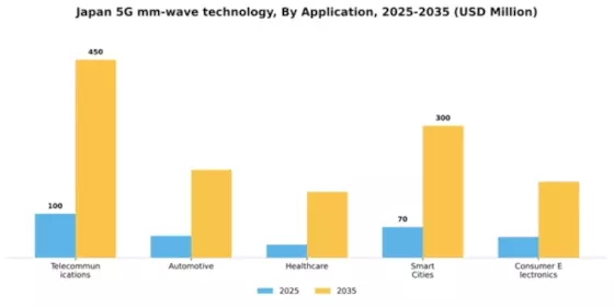 Japan 5G mm Wave Technology Market Segment Image 0