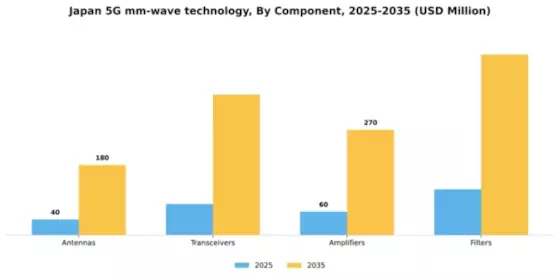 Japan 5G mm Wave Technology Market Segment Image 1