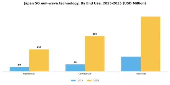 Japan 5G mm Wave Technology Market Segment Image 2