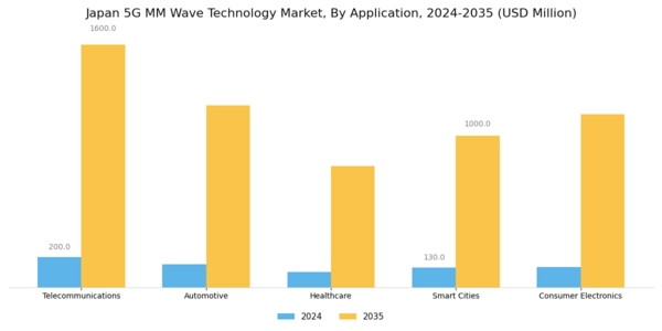 Japan 5G mm Wave Technology Market Segment Image 0
