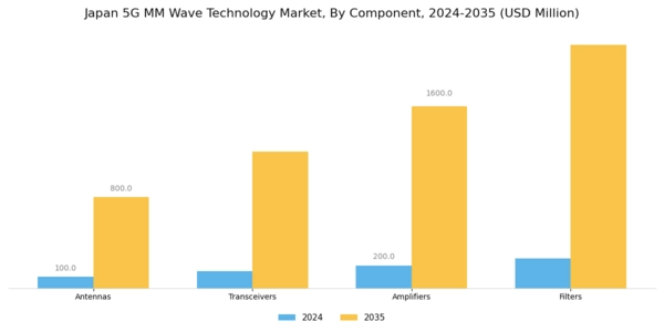Japan 5G mm Wave Technology Market Segment Image 2