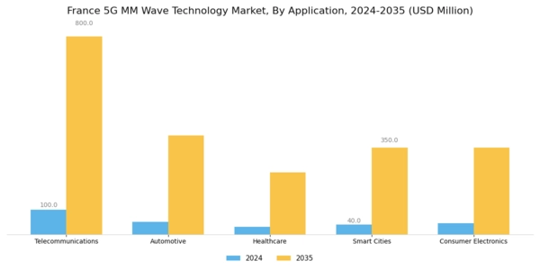 France 5G mm Wave Technology Market Segment Image 0