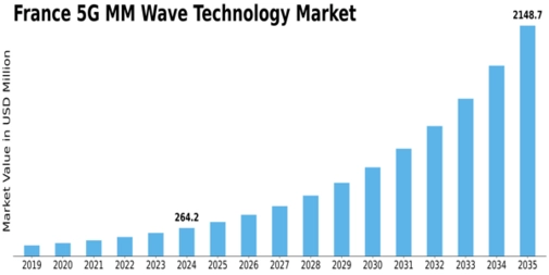 France 5G mm Wave Technology Market Size